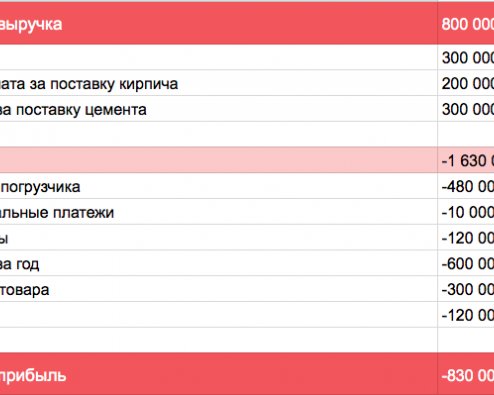 Как правильно посчитать прибыль бизнеса