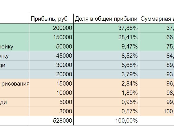 АВС-анализ: как узнать, на чём бизнес больше всего зарабатывает