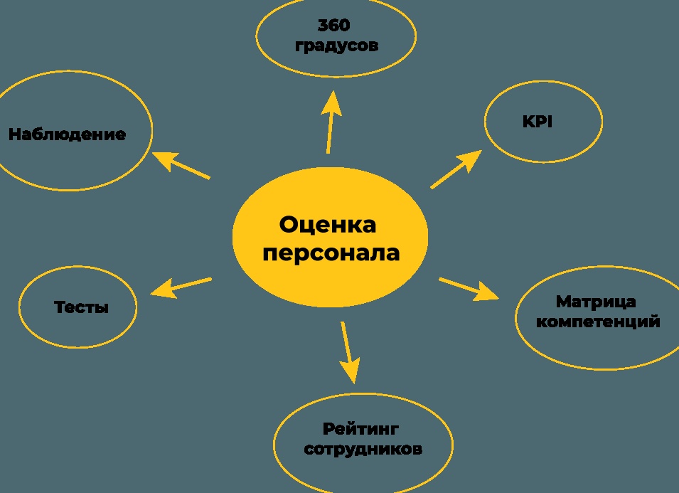Оценка эффективности персонала