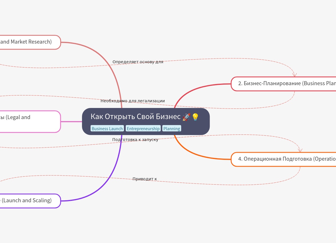 4 вопроса для проверки бизнес-идеи на выживаемость