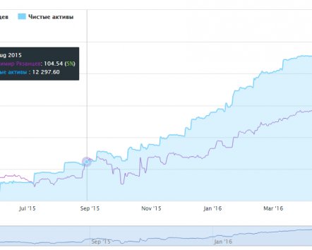 Инвестиции на бирже: ответы на 5 самых популярных вопросов